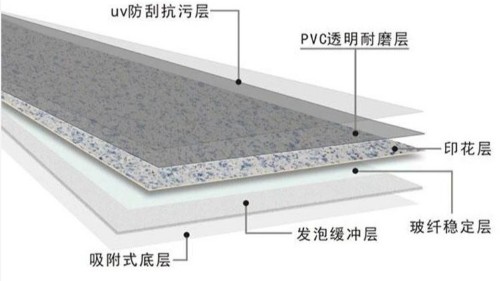 PVC地板三大類別，最后一類非常硬核